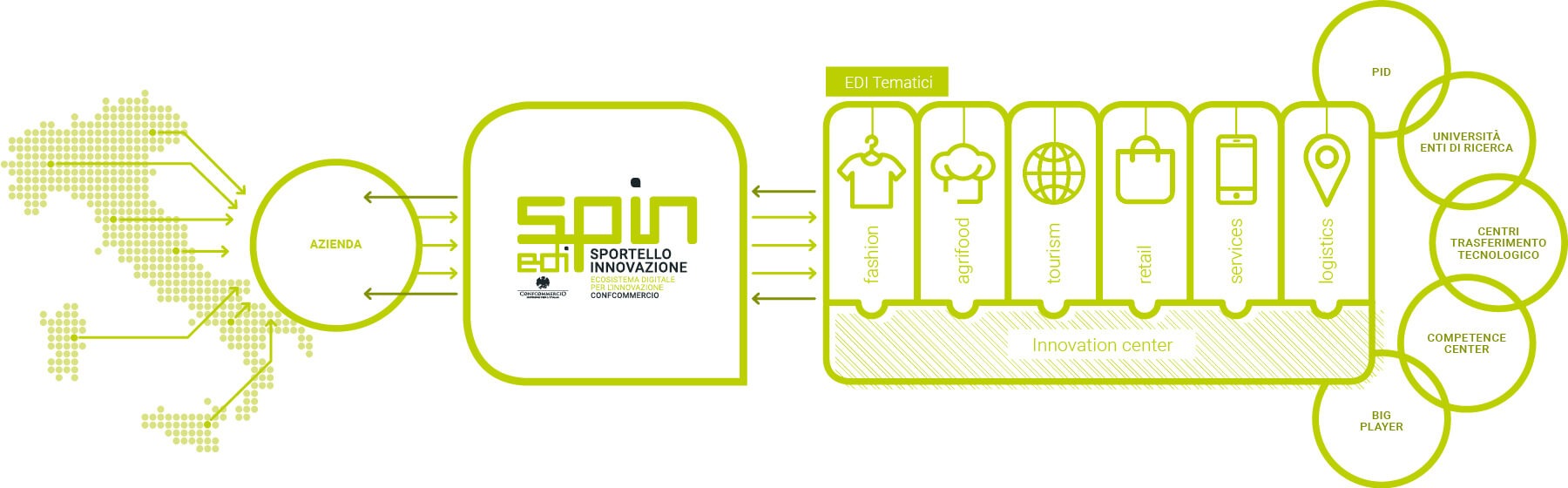 Edi Spin - Sportello per l'Innovazione Confcommercio